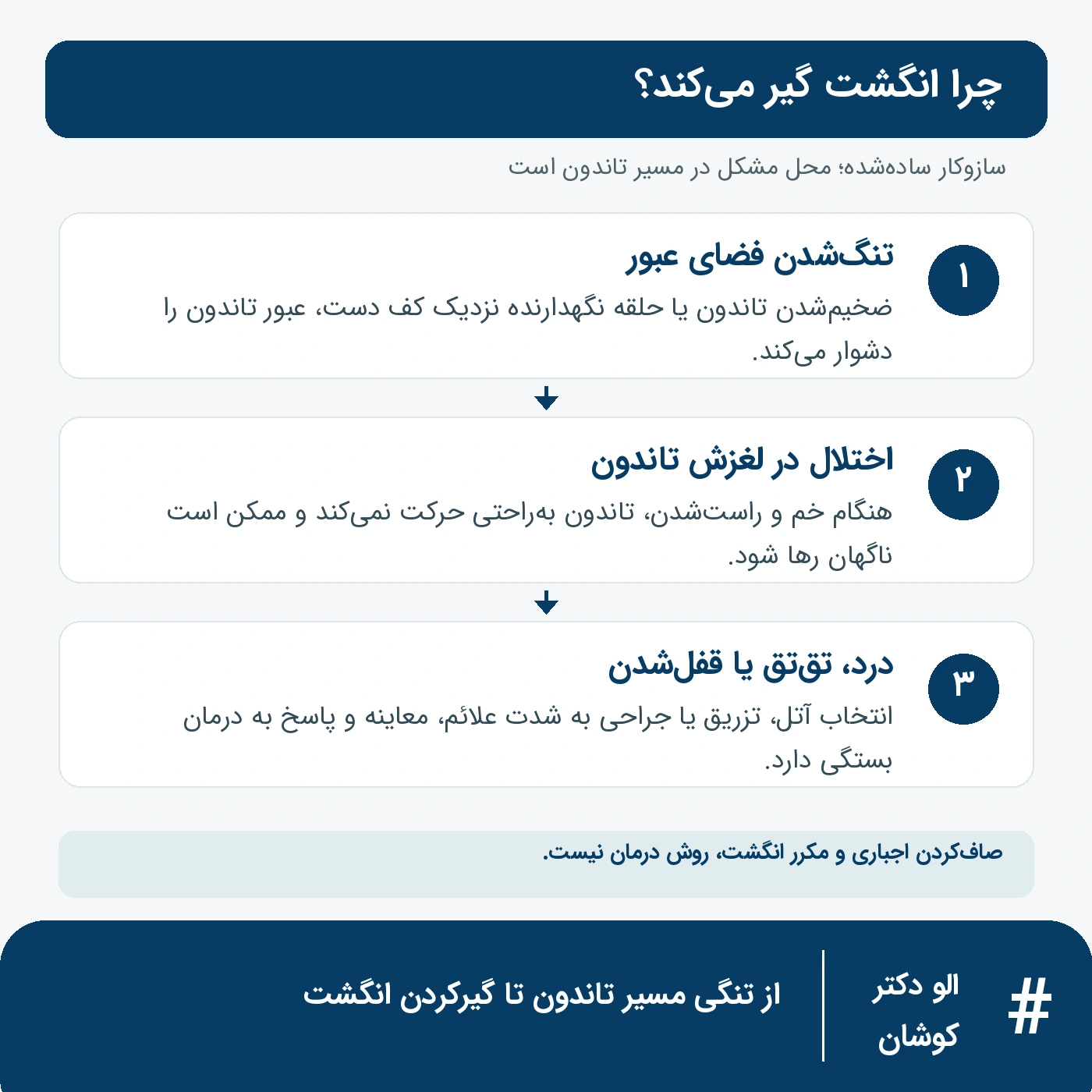 نمودار تنگی مسیر تاندون، اختلال لغزش و ایجاد درد یا قفلشدن انگشت